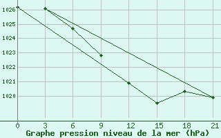 Courbe de la pression atmosphrique pour Penza