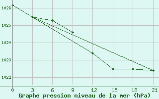 Courbe de la pression atmosphrique pour Polock