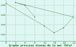 Courbe de la pression atmosphrique pour Sortavala