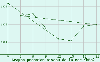 Courbe de la pression atmosphrique pour Dzhambejty