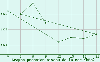 Courbe de la pression atmosphrique pour Tuapse