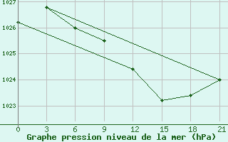 Courbe de la pression atmosphrique pour Ostaskov