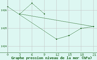 Courbe de la pression atmosphrique pour Tihoreck