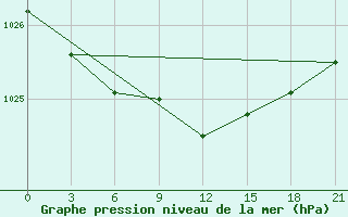 Courbe de la pression atmosphrique pour Livny