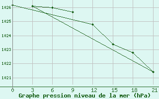 Courbe de la pression atmosphrique pour Pinsk