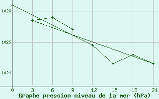 Courbe de la pression atmosphrique pour Dzhambejty