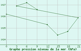 Courbe de la pression atmosphrique pour Sarcovschina