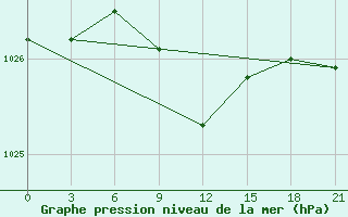 Courbe de la pression atmosphrique pour Majkop