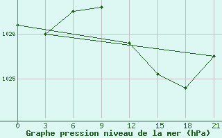 Courbe de la pression atmosphrique pour Zlobin