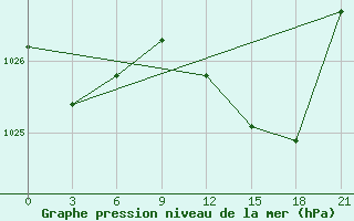 Courbe de la pression atmosphrique pour Liepaja