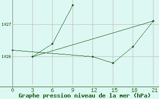 Courbe de la pression atmosphrique pour Monastir-Skanes