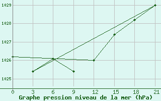 Courbe de la pression atmosphrique pour Dosang