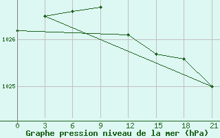 Courbe de la pression atmosphrique pour Ohony