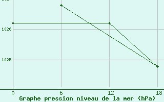 Courbe de la pression atmosphrique pour Hassir