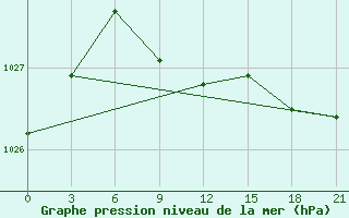 Courbe de la pression atmosphrique pour Syzran