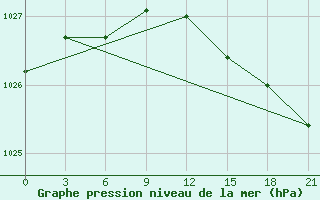 Courbe de la pression atmosphrique pour Gomel