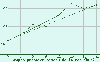 Courbe de la pression atmosphrique pour Aksakovo