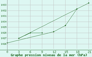 Courbe de la pression atmosphrique pour Kriva Palanka