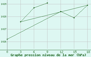 Courbe de la pression atmosphrique pour Samara Bezencuk