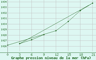 Courbe de la pression atmosphrique pour Cimljansk