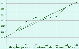 Courbe de la pression atmosphrique pour Vinnytsia