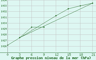 Courbe de la pression atmosphrique pour Livny