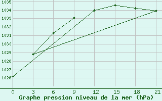 Courbe de la pression atmosphrique pour Biser