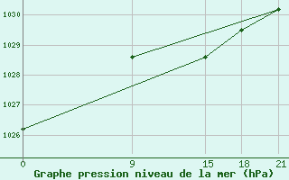 Courbe de la pression atmosphrique pour Sallum Plateau