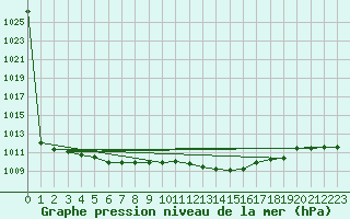 Courbe de la pression atmosphrique pour Humain (Be)