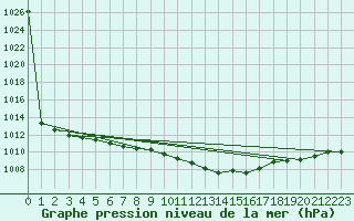 Courbe de la pression atmosphrique pour Bad Lippspringe