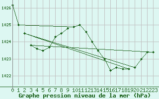 Courbe de la pression atmosphrique pour Lord Howe Island