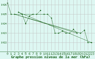 Courbe de la pression atmosphrique pour Jijel Achouat