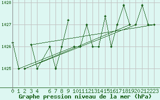 Courbe de la pression atmosphrique pour Capo Carbonara