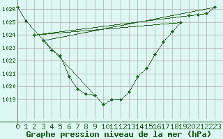 Courbe de la pression atmosphrique pour Weiden