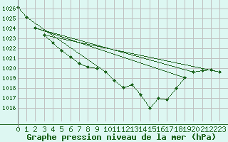 Courbe de la pression atmosphrique pour Muret (31)