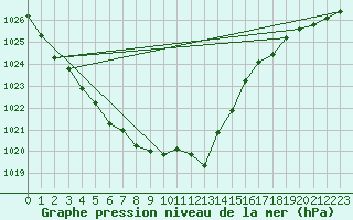 Courbe de la pression atmosphrique pour Kuemmersruck