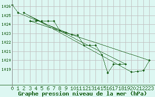 Courbe de la pression atmosphrique pour Kernascleden (56)