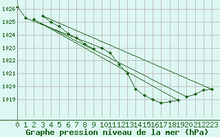 Courbe de la pression atmosphrique pour Verngues - Hameau de Cazan (13)