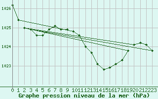 Courbe de la pression atmosphrique pour Portoroz / Secovlje