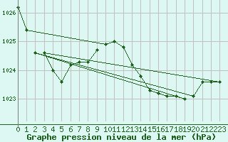 Courbe de la pression atmosphrique pour Zumaya Faro