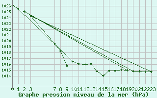Courbe de la pression atmosphrique pour Hovden-Lundane