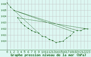 Courbe de la pression atmosphrique pour Gijon