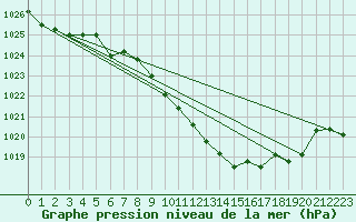 Courbe de la pression atmosphrique pour Oberriet / Kriessern