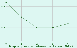 Courbe de la pression atmosphrique pour Whitianga Aerodrome Aws