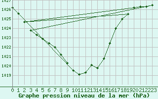 Courbe de la pression atmosphrique pour Wolfsegg
