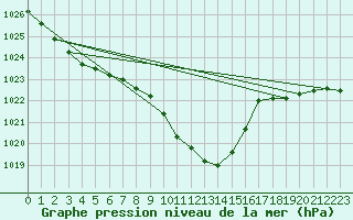 Courbe de la pression atmosphrique pour Weitensfeld