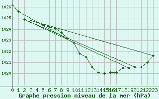 Courbe de la pression atmosphrique pour Humain (Be)