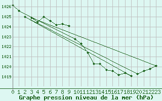 Courbe de la pression atmosphrique pour Bouveret