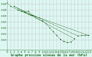 Courbe de la pression atmosphrique pour Oehringen