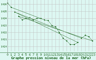 Courbe de la pression atmosphrique pour Sandillon (45)